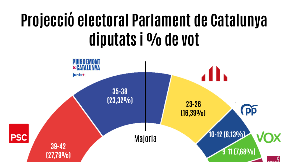 Repartiment escons al parlament català segons el sondeig