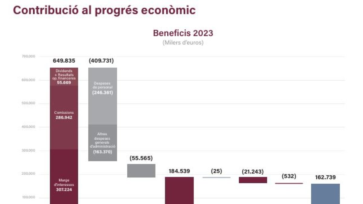 Contribució econòmica del sector bancari