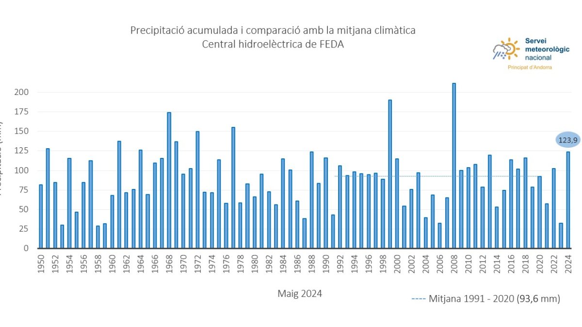Un gràfic de la precipitació acumulada i comparació amb la mitjana de la Central Hidroelèctrica de FEDA