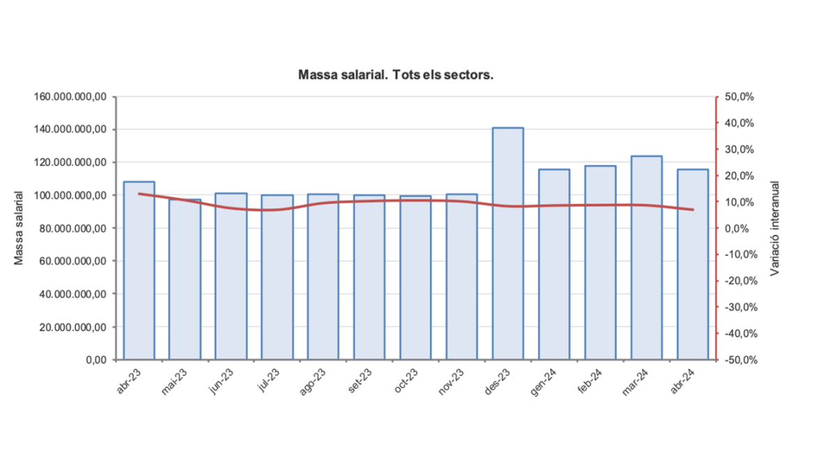 Gràfic sobre la massa salarial al llarg dels anys.