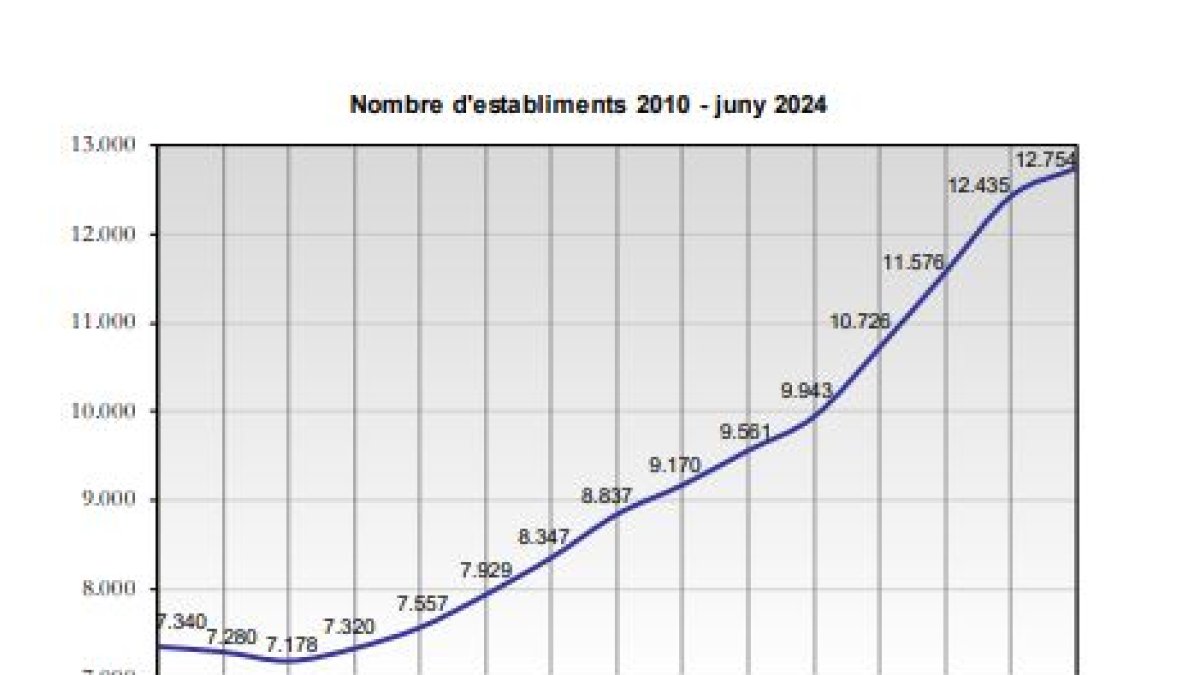 Augmenta el nombre d'establiments al Registre de Comerç