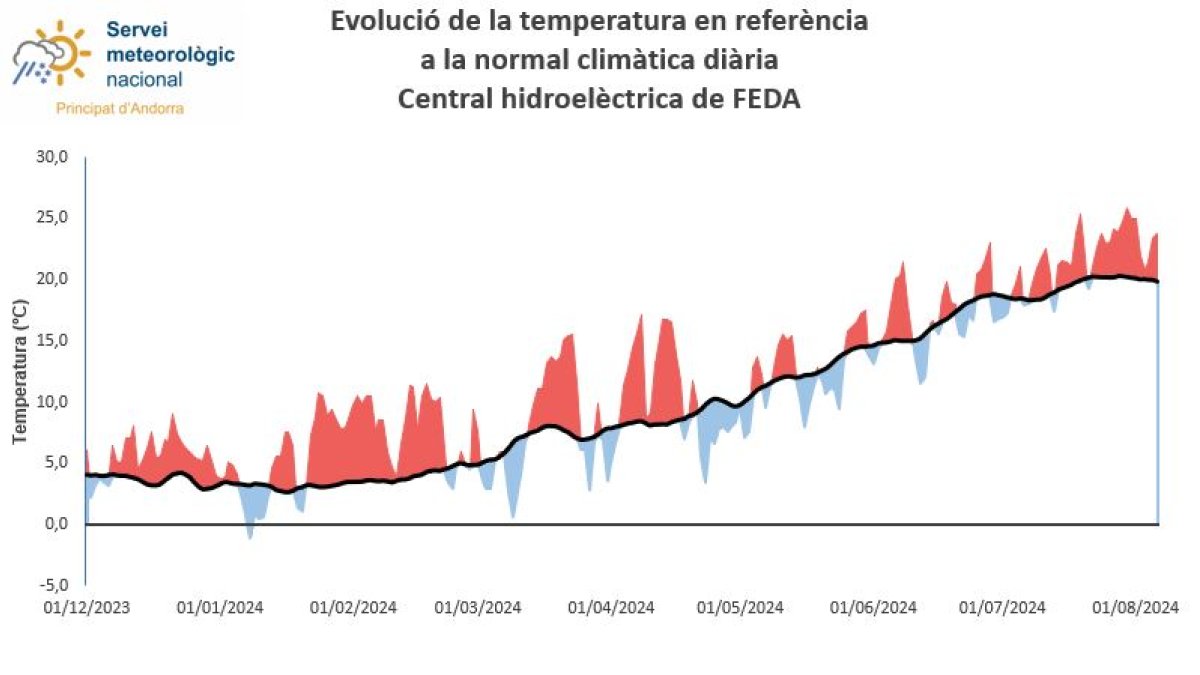 Evolució de la temperatura