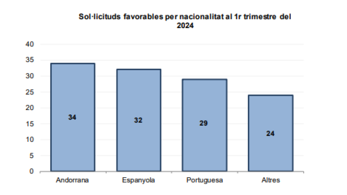 Sol·licituds favorables per nacionalitat al 1r trimestre del 2024