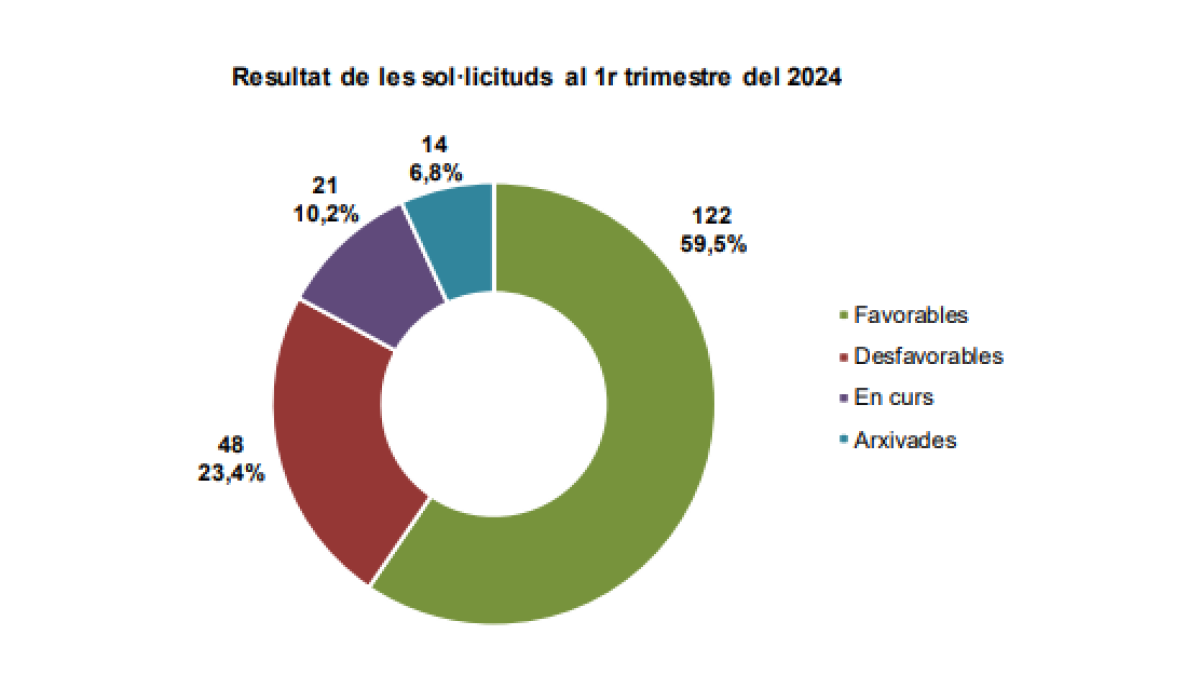 Resultat de les sol·licituds al primer trimestre del 2024