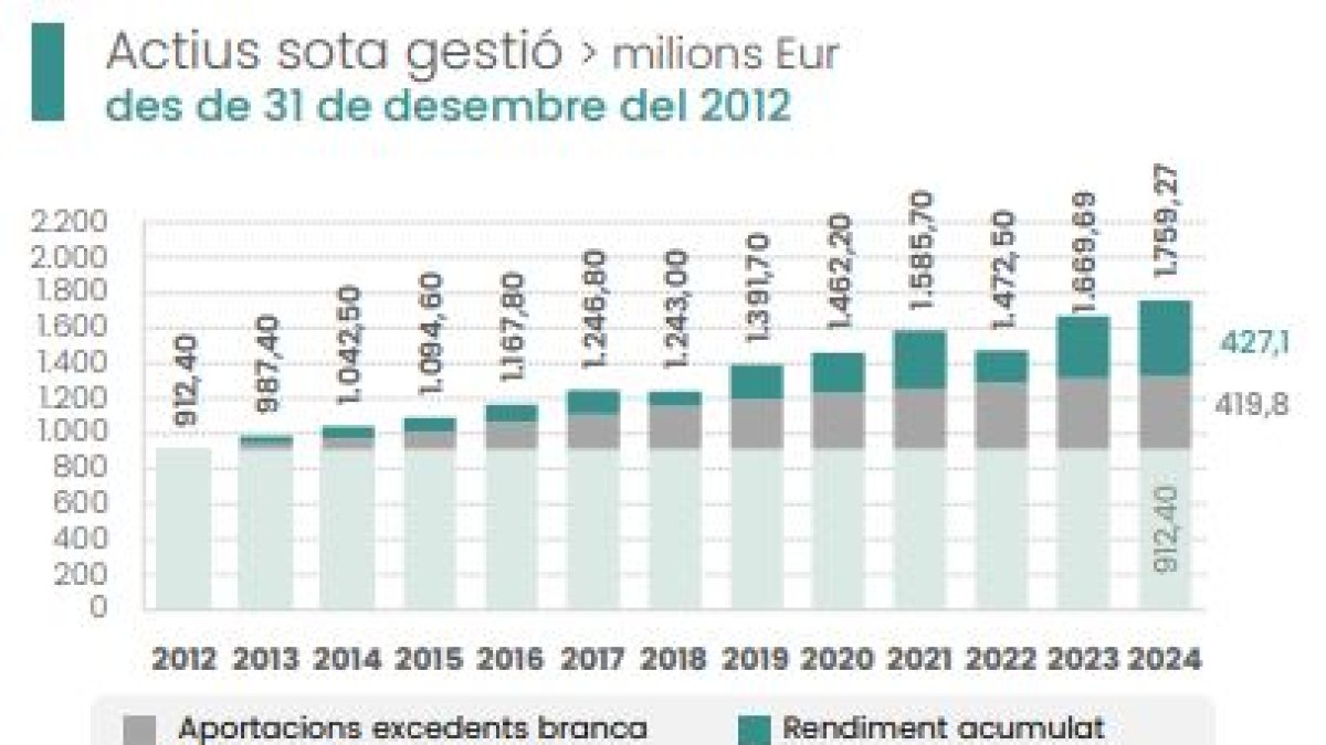 Fons de Reserva de les Pensions a final del juliol