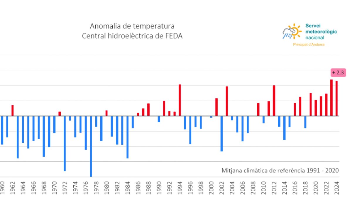 El registre de temperatures que mostra l’anomalia climàtica.