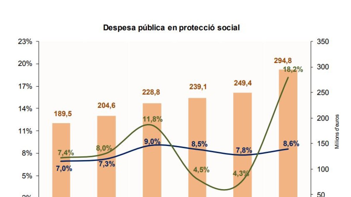 Evolució de la despesa en protecció social