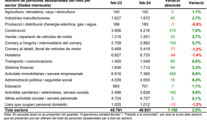 Nombre de persones assalariades per sector