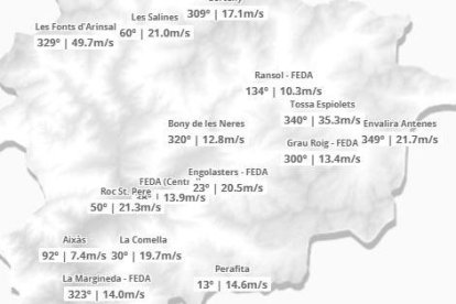 Dades sobre la velocitat del vent a les diferents estacions meteorològiques del Principat