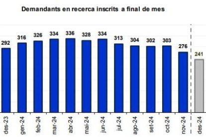 Evolució del nombre d'aturats en un any