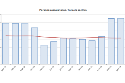 Gràfic de les persones assalariades