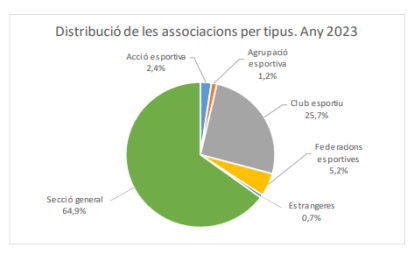 Distribucions de les associacicions per tipus al 2023