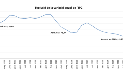 Evolució de l' IPC