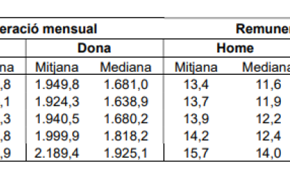 Evolució salarial per sexe