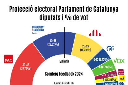 Repartiment escons al parlament català segons el sondeig