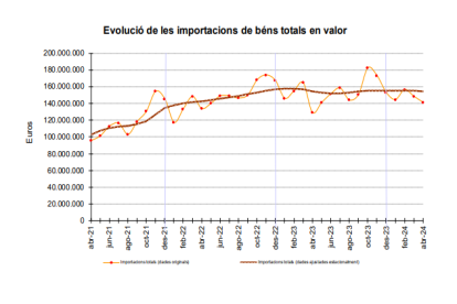 Evolució de les importacions de béns totals en valor