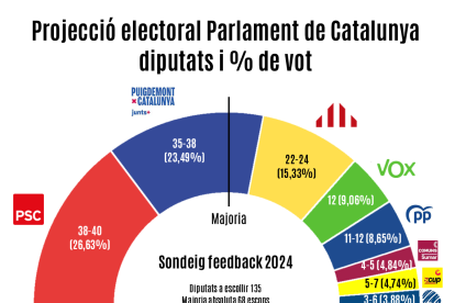 Repartiment d'escons al parlament català segons el sondeig