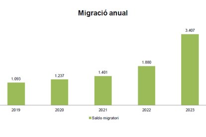 Gràfic migració