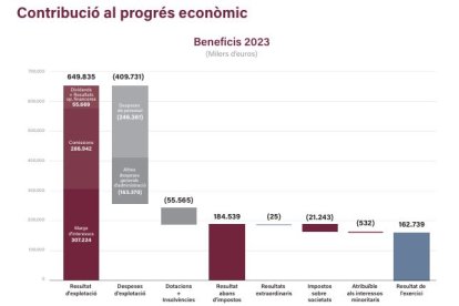 Contribució econòmica del sector bancari