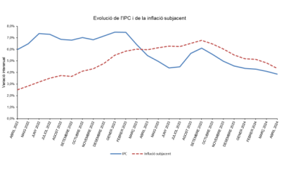 Evolució  de l'IPC