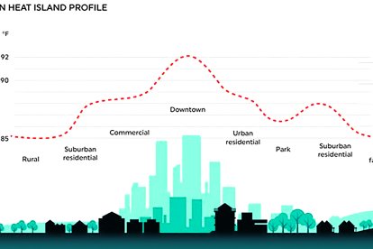 La calor s'acumula molt més a les zones urbanes