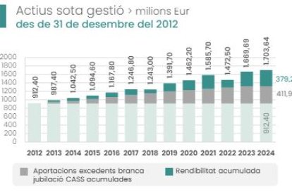 Evolució del Fons de reserva de jubilacions