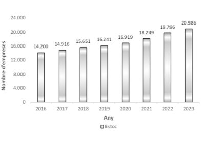 Estoc d'empreses. Anys 2016-2023