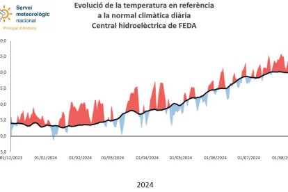 Evolució de la temperatura