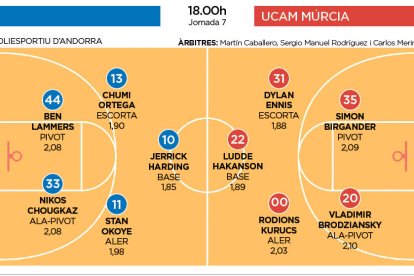 MoraBanc Andorra-UCAM Múrcia