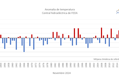 Quadre de la mitjana climàtica des de 1950