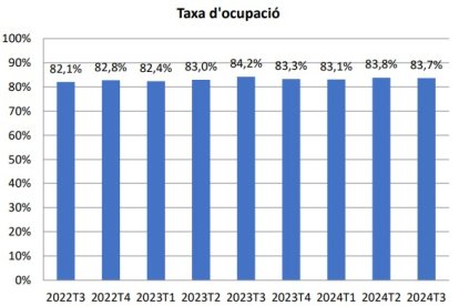 Evolució de la taxa d'ocupació