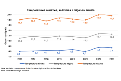 Gràfic sobre les temperatures mínimes, màximes i mitjanes anuals.