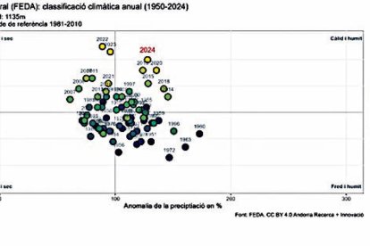 En total hi va haver 66 dies d’estiu, menys que el 2022 i 2023