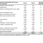 Nombre de persones assalariades per sector