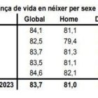 Comparativa de l'esperança de vida d'homes i dones