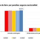 Distribució de les parelles per nacionalitat