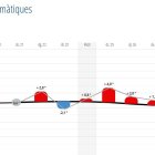 Evolució de les temperatures a Andorra la Vella