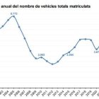 Dades de matriculacions per anys