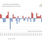 Anomalia de temperatura a la central hidroelèctrica de FEDA