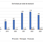 Sol·licituds per estat de resolució.