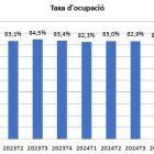 Evolució de la taxa d'ocupació