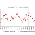 Dades de l'evolució de la importació de carburants