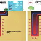 Esquema de l’intercanvi de calor amb el subsol.