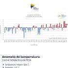 Gràfic de les anomalies de temperatura a la central hidroelèctrica de FEDA.