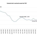Evolució de l'IPC al novembre.