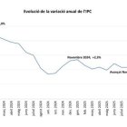 Evolució de l'IPC al novembre.