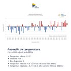 Gràfic de les anomalies de temperatura a la central hidroelèctrica de FEDA.