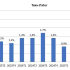 Gràfica que mostra l'evolució de l'atur al llarg dels trimestres, des del 2023