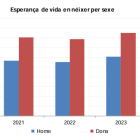 Gràfic que mostra l'evolució de l'esperança de vida d'homes i dones als darrers 5 anys.