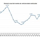 Dades de matriculacions per anys.